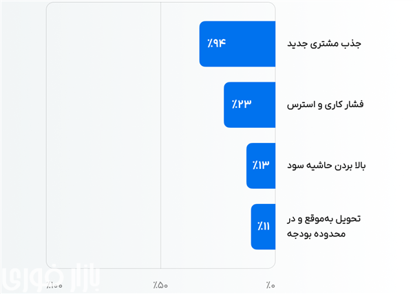  طول عمر مشتری: سرمایه‌ای بلندمدت برای موفقیت پایدار  