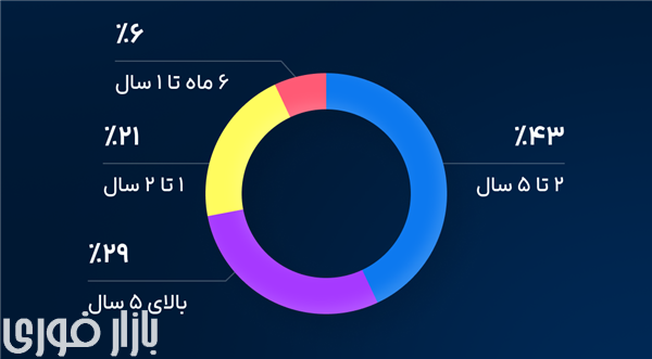  طول عمر مشتری: سرمایه‌ای بلندمدت برای موفقیت پایدار  
